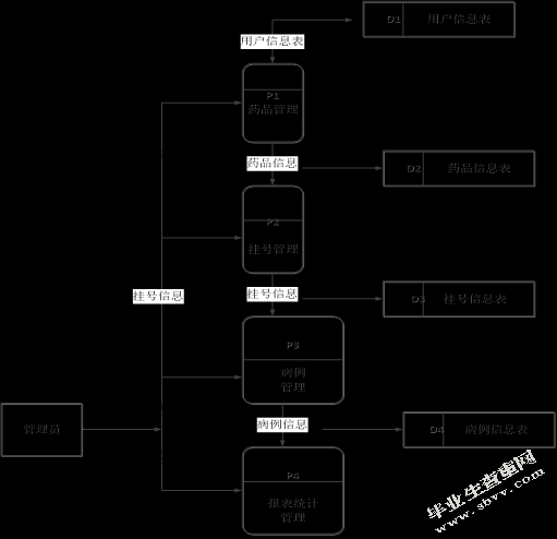 医院门诊管理系统
