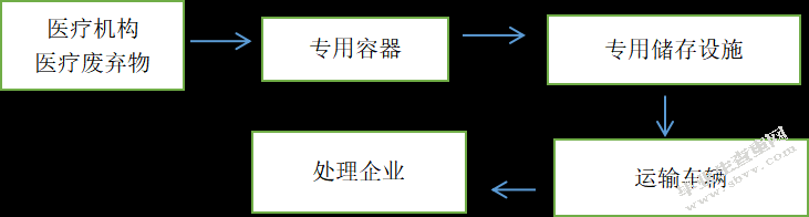医疗废弃物逆向物流研究