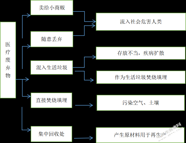 医疗废弃物逆向物流研究