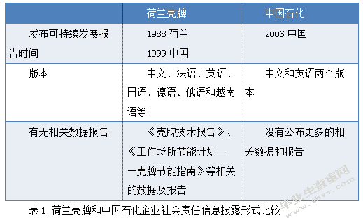 国有企业社会责任信息披露问题研究——基于壳牌与中国石化社会责