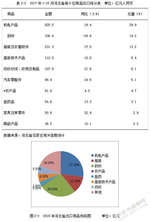 河北省机电产品出口竞争力分析