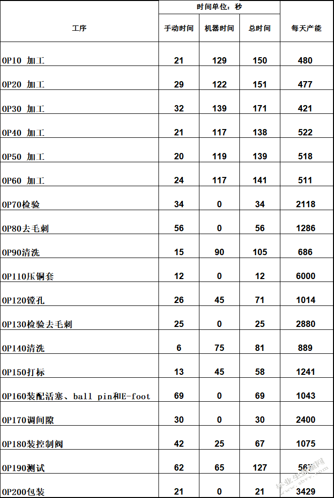 某J公司发动机制动器生产线产能提升研究