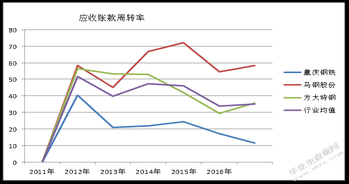 重庆钢铁股份有限公司营运能力分析