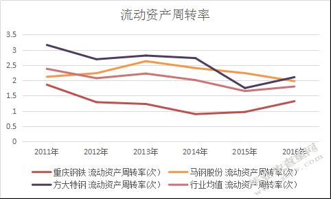 重庆钢铁股份有限公司营运能力分析