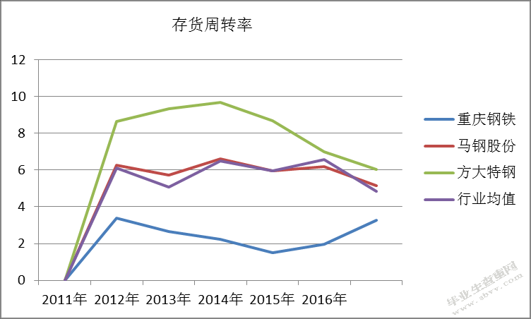 重庆钢铁股份有限公司营运能力分析