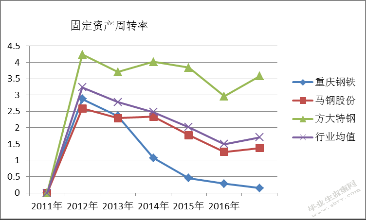 重庆钢铁股份有限公司营运能力分析