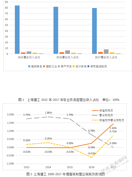 后营改增时代建筑业企业增值税税负变化分析