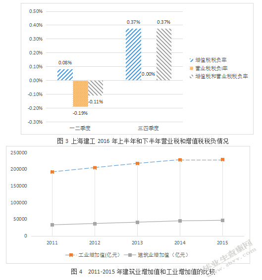 后营改增时代建筑业企业增值税税负变化分析