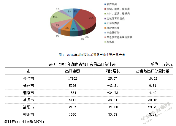 湖南省加工贸易存在的问题与对策分析