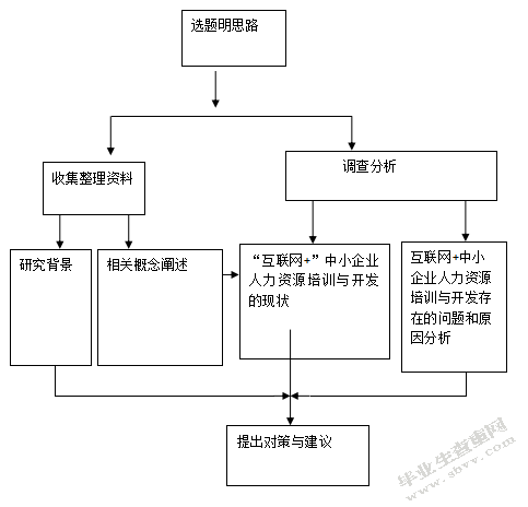互联网+”中小企业培训与开发的分析