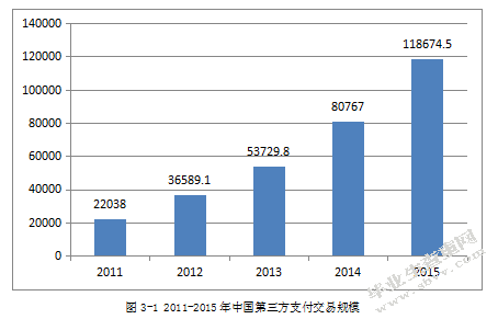 互联网第三方支付发展现状研究