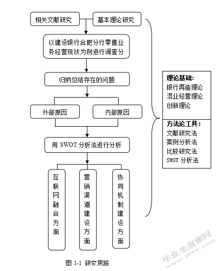 互联网金融背景下建设银行S分行零售业务经营转型研究