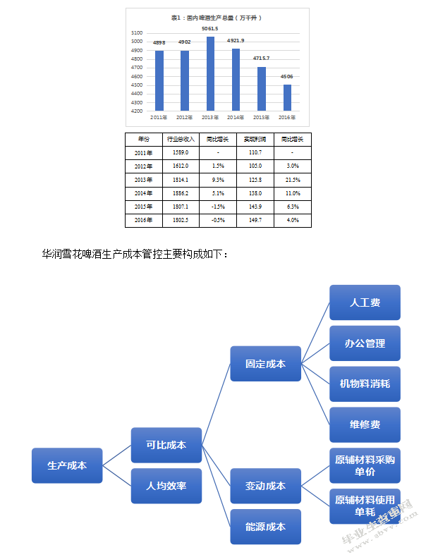 华润雪花啤酒（河北）有限公司生产成本管控的研究