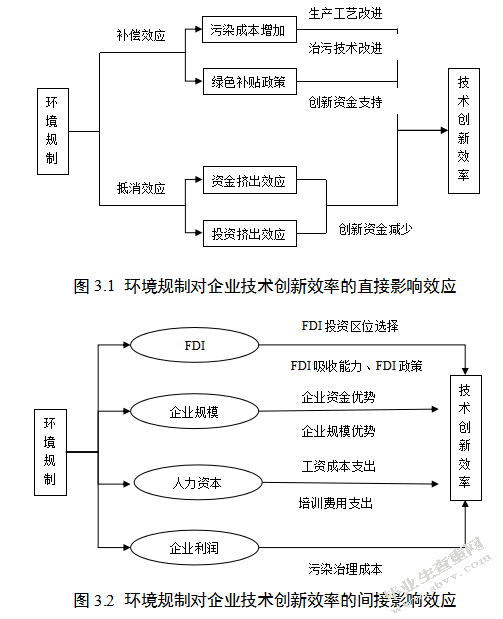 环境规制对企业技术创新效率的影响效应