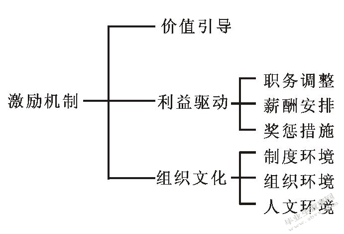 基层公务员激励机制存在的问题与对策研究