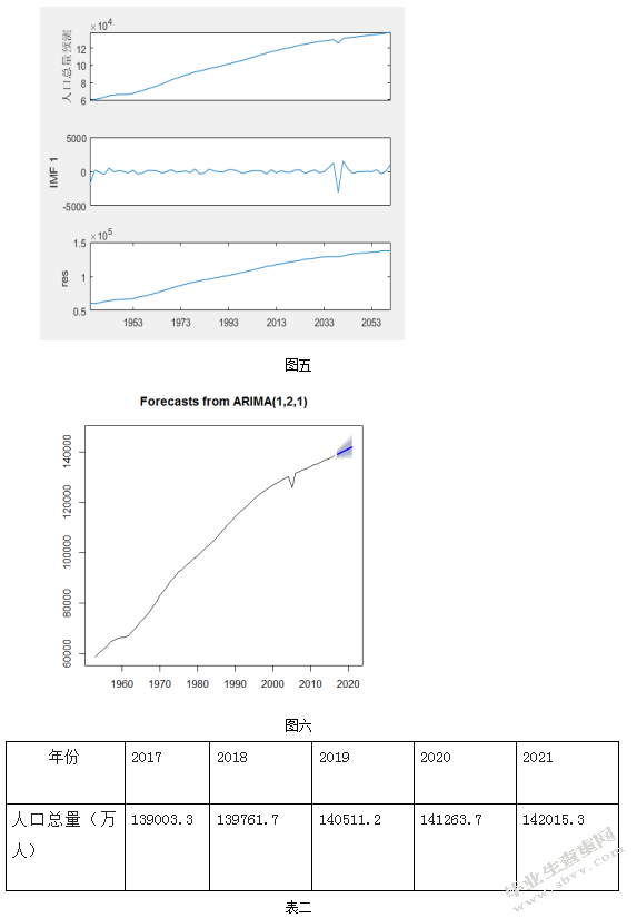 基于EMD方法对中国能源消耗的分析与预测