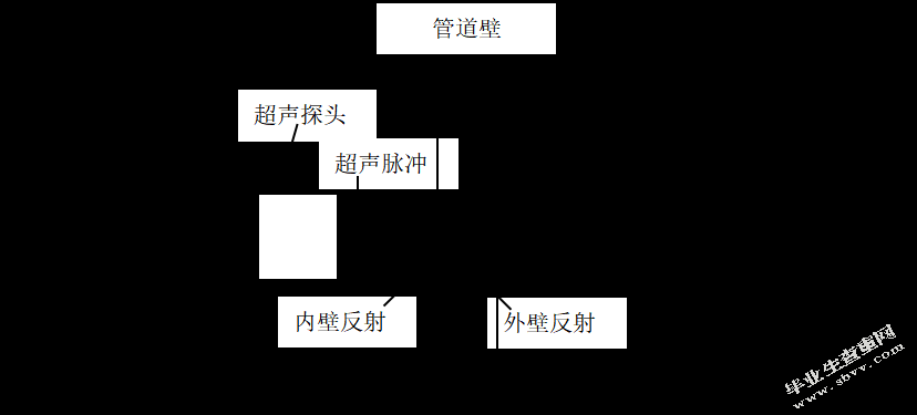 地下管道超声检测系统硬件设计
