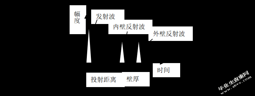 地下管道超声检测系统硬件设计