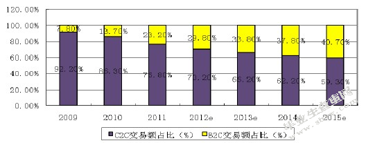 电子商务网站成功原因探析