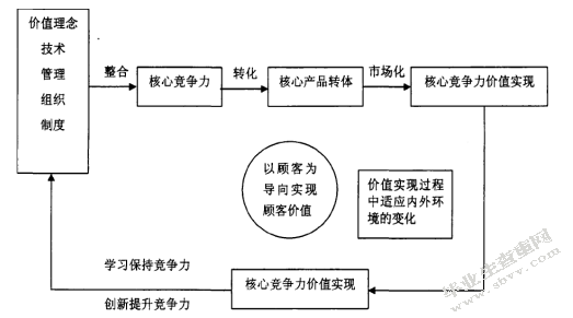 基于顾客感知价值联想的企业核心竞争力研究