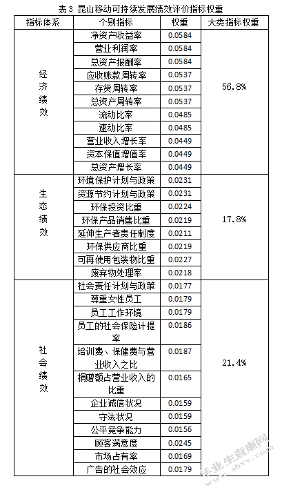 基于可持续发展的企业绩效评价系统研究以中国移动昆山有限公司为