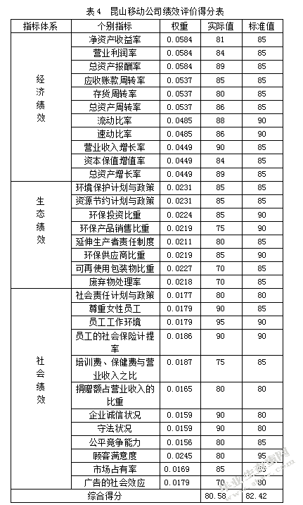 基于可持续发展的企业绩效评价系统研究以中国移动昆山有限公司为