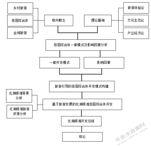 基于旅游发展的田园综合体开发研究-以武汉黄陂北湖银滩为例