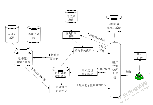 电视节目的个性化搜索研究