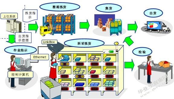 电子商务物流相关问题研究