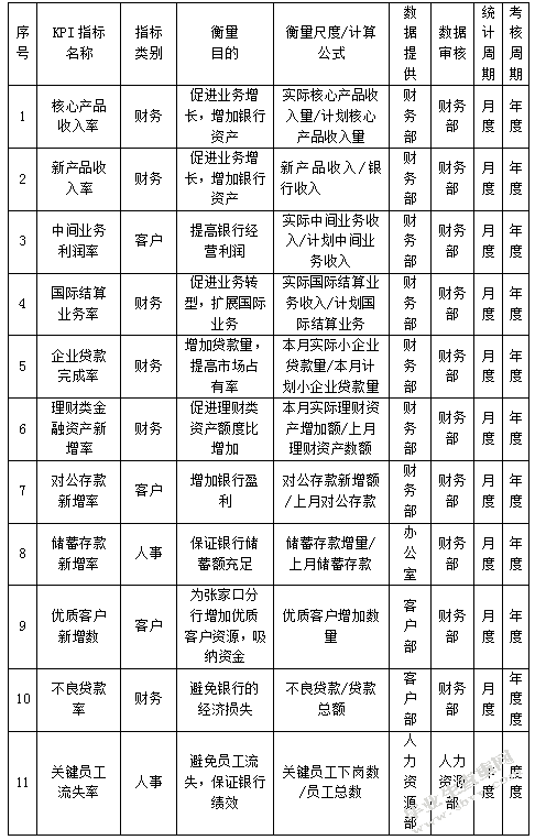 绩效考核制度设计