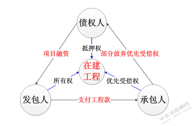 建设工程承包人价款优先受偿权研究