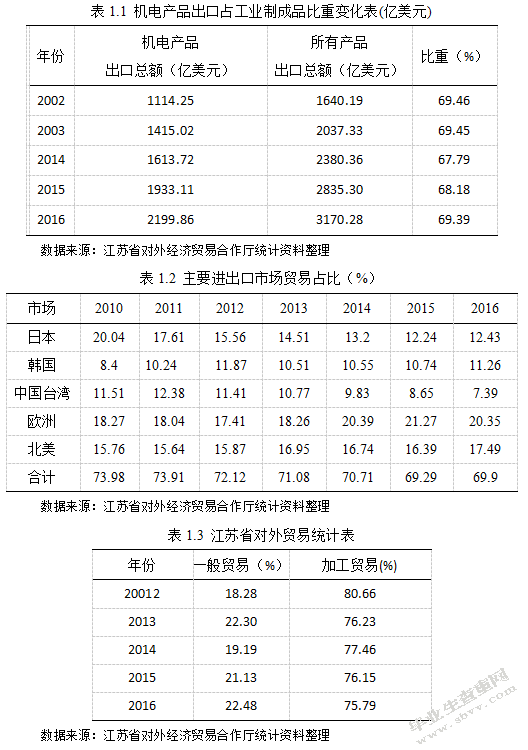 江苏省出口贸易结构优化问题研究