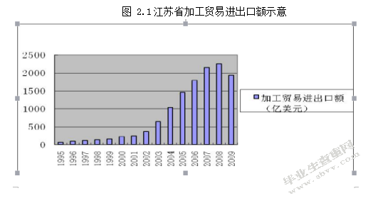 江苏省加工贸易的转型升级问题研究