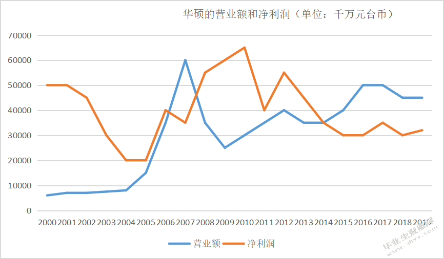 华硕集团的发展战略研究