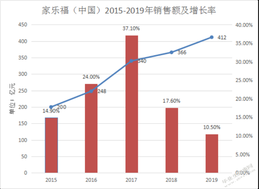 家乐福超市营销问题及对策研究