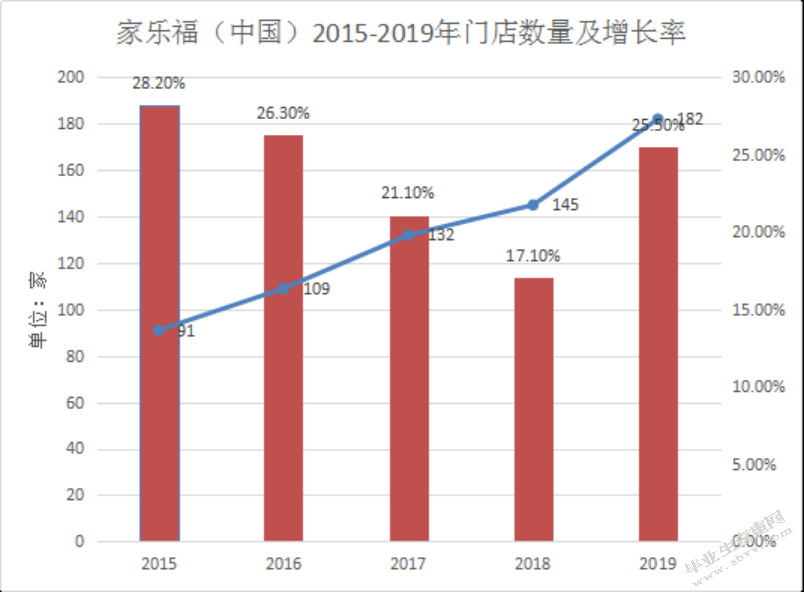 家乐福超市营销问题及对策研究