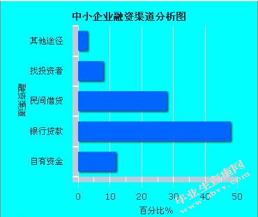 解决我国中小企业融资难的建议与对策