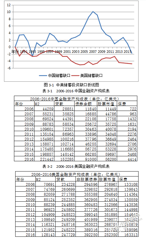 金融发展差异对国际贸易失衡的影响分析以中美贸易摩擦为例