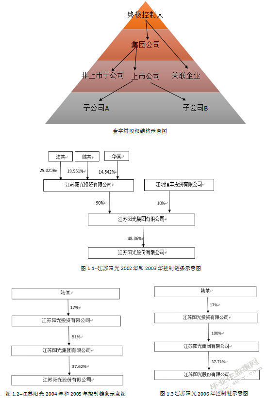 金字塔股权结构与大股东侵占问题研究-----一江苏阳光为例