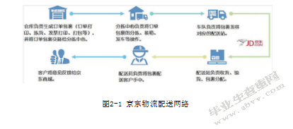 京东商城现有物流模式浅析