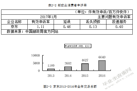 京东商城现有物流模式浅析