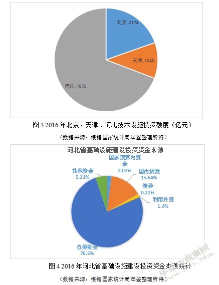 京津冀协同发展背景下河北省基础设施建设的融资问题研究