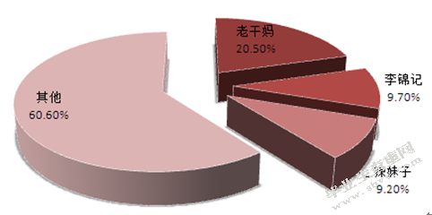 老干妈营销策略研究