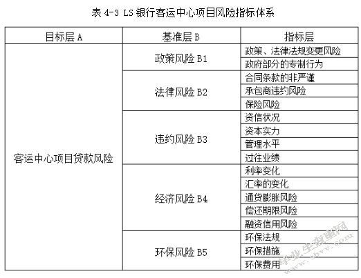 莱芜市LS银行公交新客运中心项目信贷风险管理研究