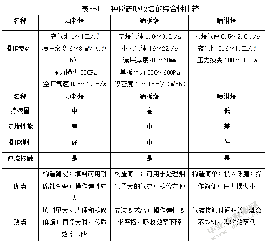 廊坊市某造纸厂燃煤锅炉烟气除尘脱硫系统设计说明书