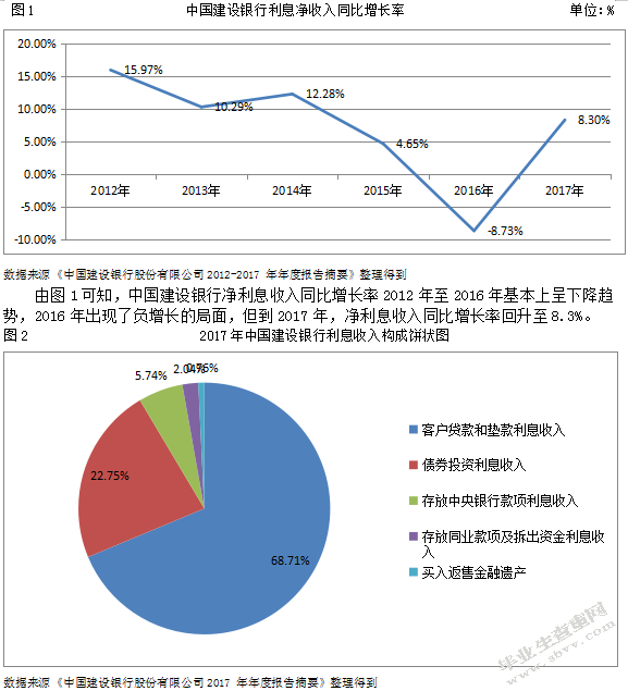 利率市场化下中国建设银行盈利模式转型分析