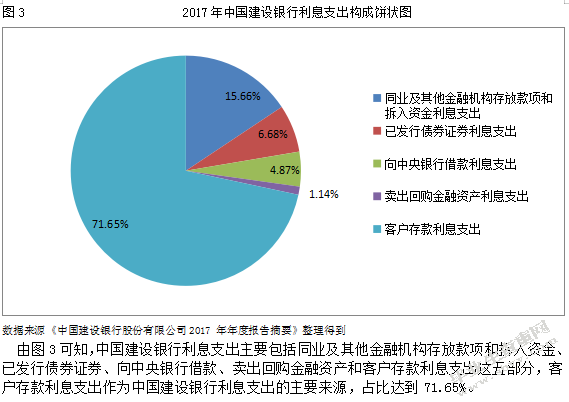利率市场化下中国建设银行盈利模式转型分析