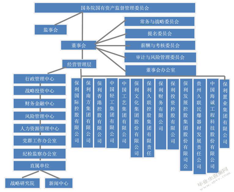 中国保利集团竞争战略研究