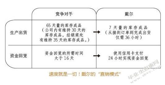 零库存管理模式研究--基于戴尔供货模式的分析与启示