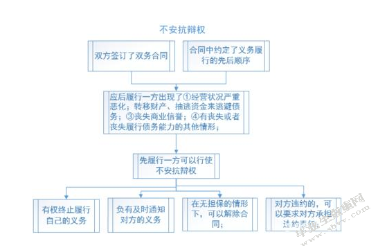 论不安抗辩权和预期违约的分辨